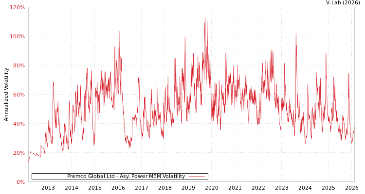 graph of Premco Global Ltd APMEM
