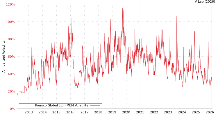 graph of Premco Global Ltd MEM