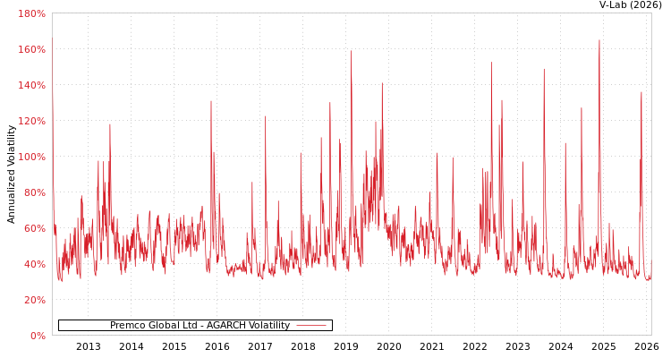 graph of Premco Global Ltd AGARCH