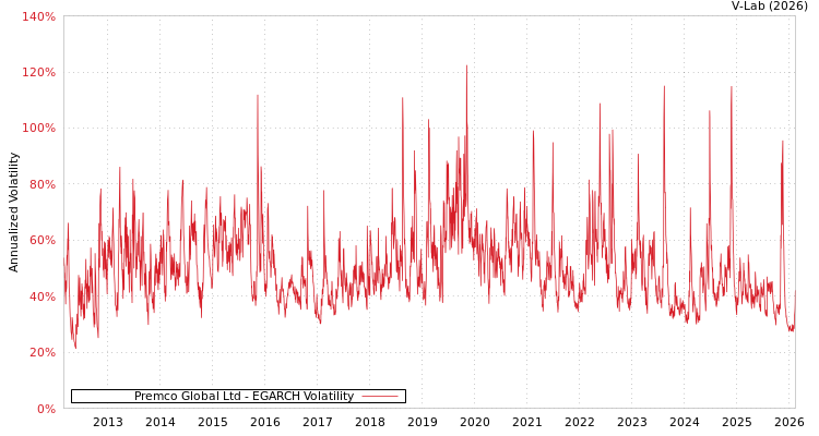 graph of Premco Global Ltd EGARCH