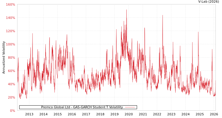 graph of Premco Global Ltd GAS-GARCH-T