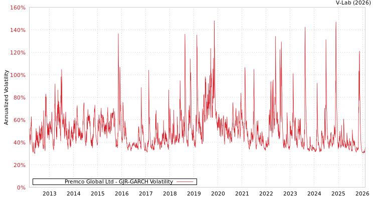 graph of Premco Global Ltd GJR-GARCH