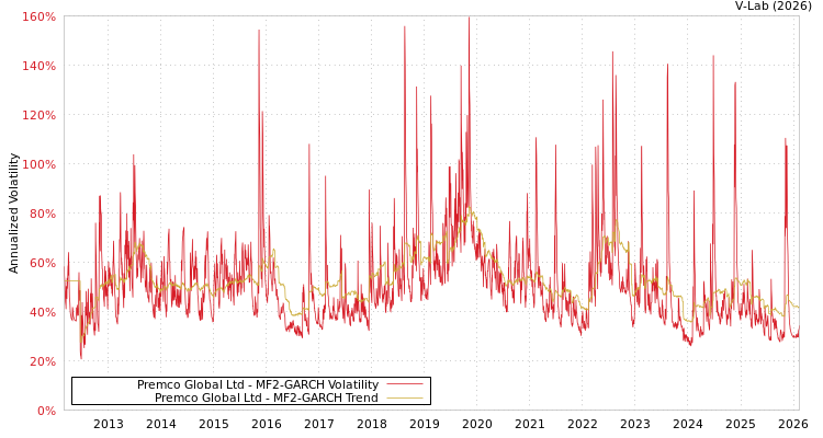graph of Premco Global Ltd MF2-GARCH