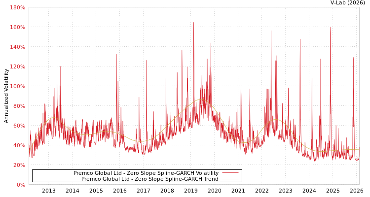 graph of Premco Global Ltd S0GARCH
