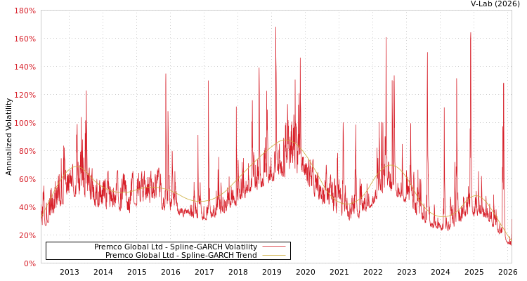 graph of Premco Global Ltd SGARCH