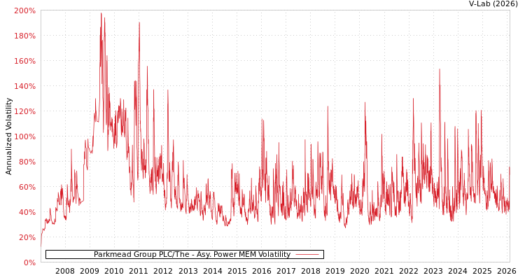 graph of Parkmead Group PLC/The APMEM