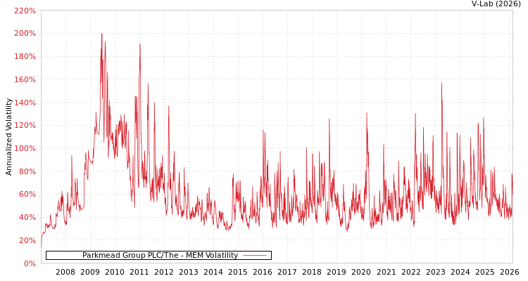 graph of Parkmead Group PLC/The MEM