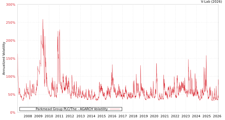 graph of Parkmead Group PLC/The AGARCH