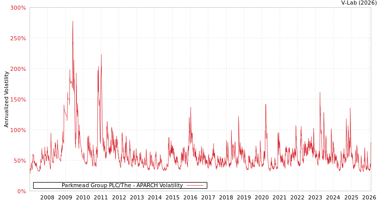 graph of Parkmead Group PLC/The APARCH