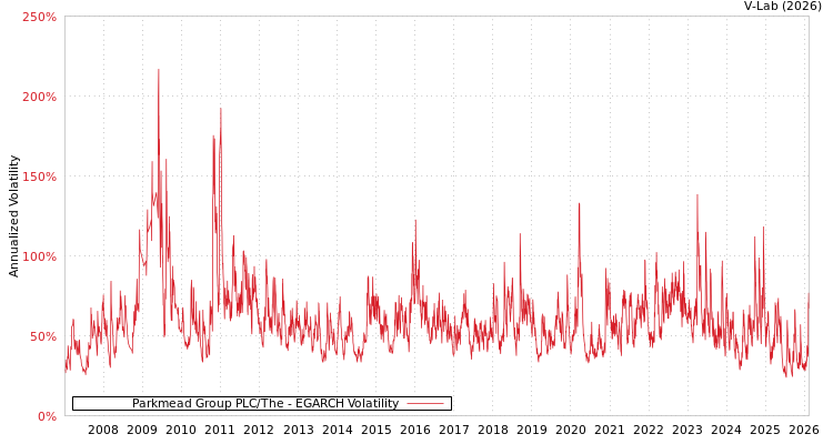 graph of Parkmead Group PLC/The EGARCH