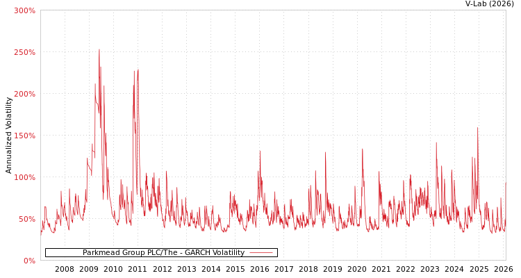 graph of Parkmead Group PLC/The GARCH
