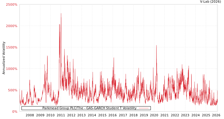 graph of Parkmead Group PLC/The GAS-GARCH-T