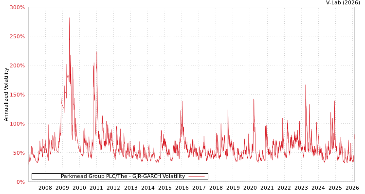graph of Parkmead Group PLC/The GJR-GARCH