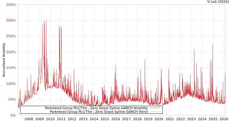 graph of Parkmead Group PLC/The S0GARCH