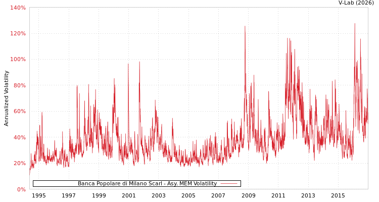 graph of Banca Popolare di Milano Scarl AMEM