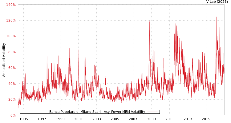 graph of Banca Popolare di Milano Scarl APMEM