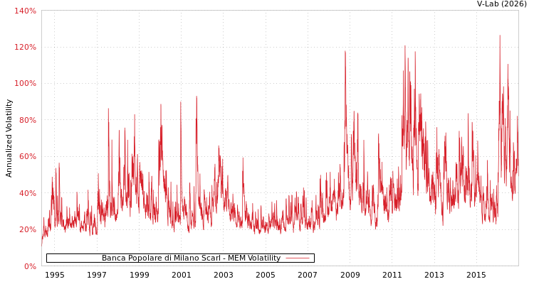 graph of Banca Popolare di Milano Scarl MEM