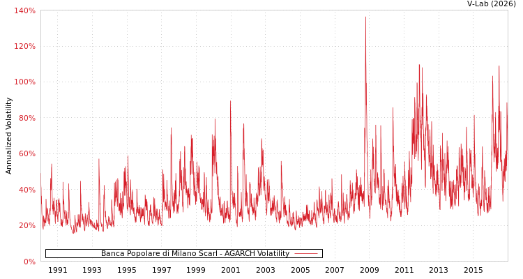 graph of Banca Popolare di Milano Scarl AGARCH