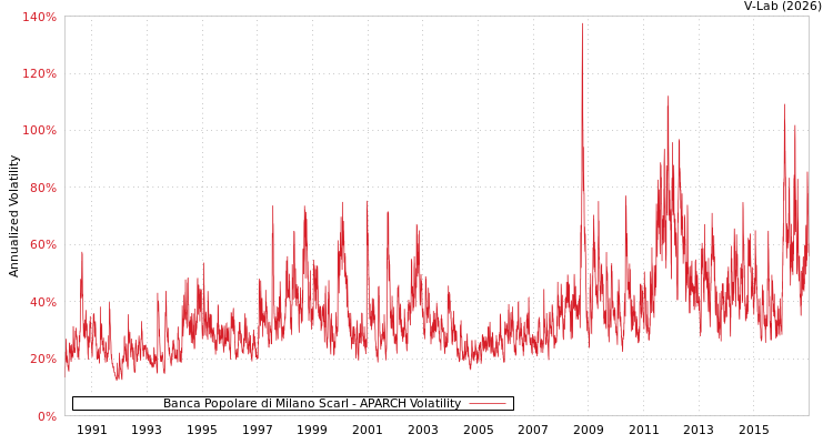 graph of Banca Popolare di Milano Scarl APARCH