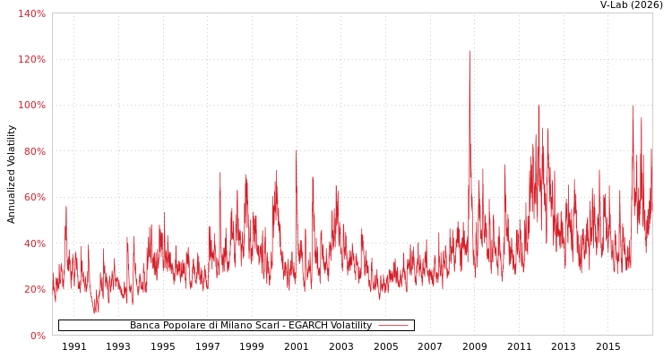 graph of Banca Popolare di Milano Scarl EGARCH