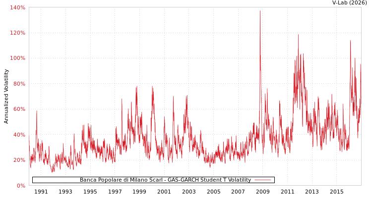 graph of Banca Popolare di Milano Scarl GAS-GARCH-T