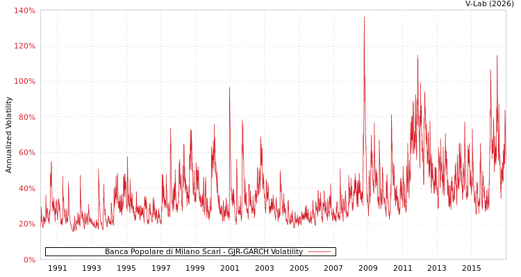 graph of Banca Popolare di Milano Scarl GJR-GARCH