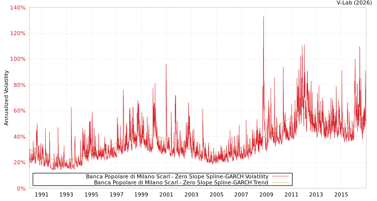 graph of Banca Popolare di Milano Scarl S0GARCH
