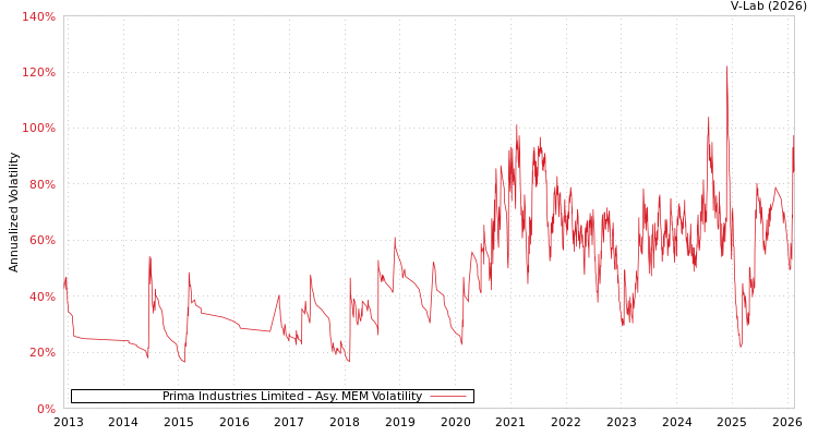 graph of Prima Industries Limited AMEM