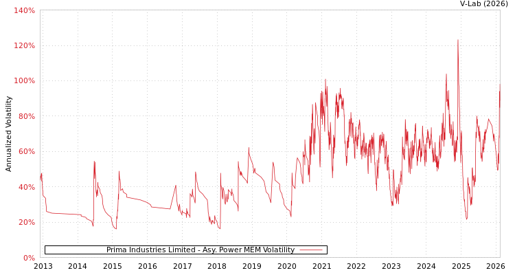 graph of Prima Industries Limited APMEM