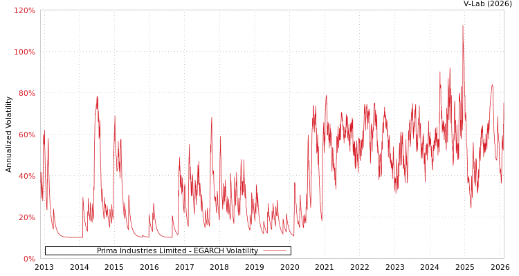 graph of Prima Industries Limited EGARCH