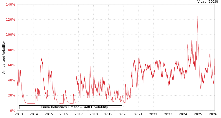 graph of Prima Industries Limited GARCH