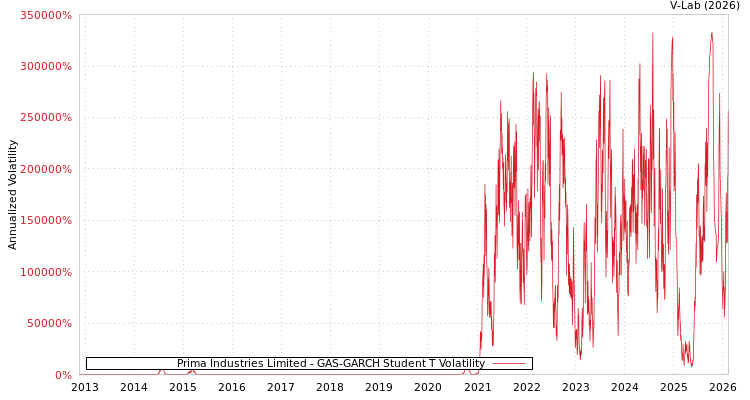 graph of Prima Industries Limited GAS-GARCH-T