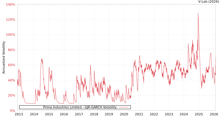graph of Prima Industries Limited GJR-GARCH