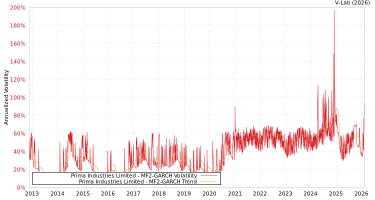 graph of Prima Industries Limited MF2-GARCH