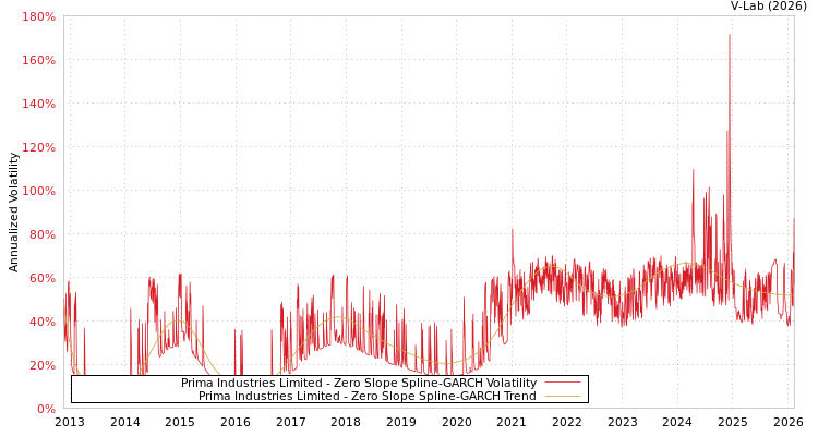 graph of Prima Industries Limited S0GARCH