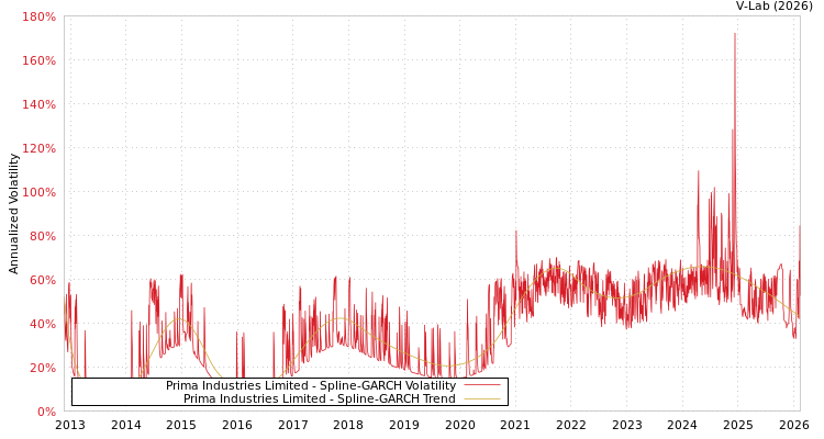 graph of Prima Industries Limited SGARCH