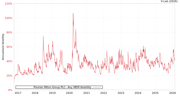 graph of Premier Miton Group PLC AMEM