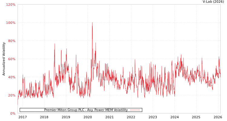 graph of Premier Miton Group PLC APMEM