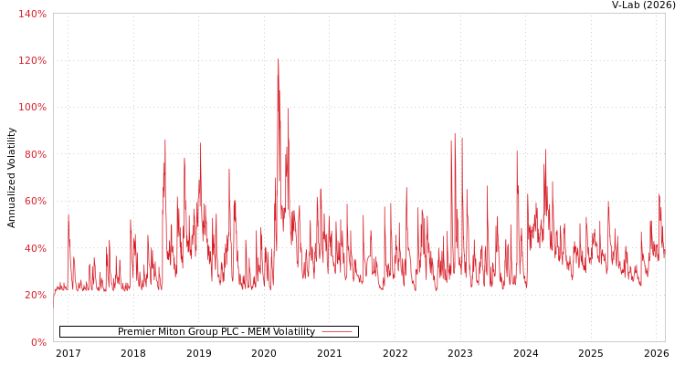 graph of Premier Miton Group PLC MEM