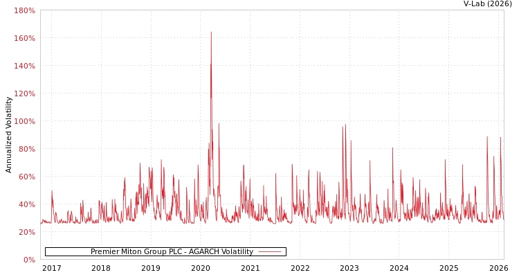 graph of Premier Miton Group PLC AGARCH