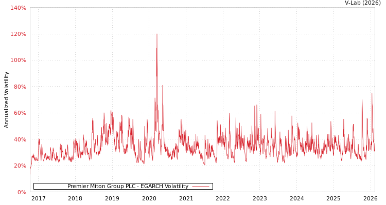 graph of Premier Miton Group PLC EGARCH