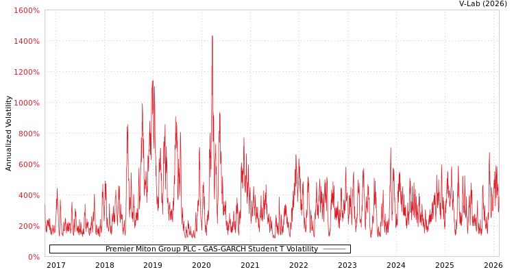 graph of Premier Miton Group PLC GAS-GARCH-T