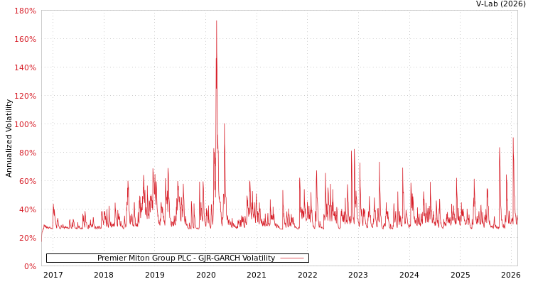 graph of Premier Miton Group PLC GJR-GARCH