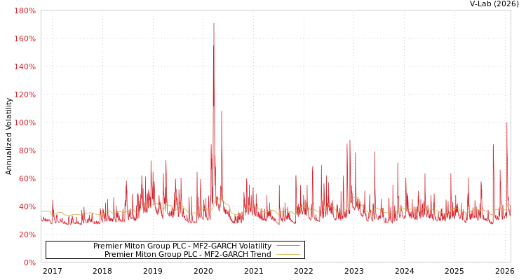 graph of Premier Miton Group PLC MF2-GARCH