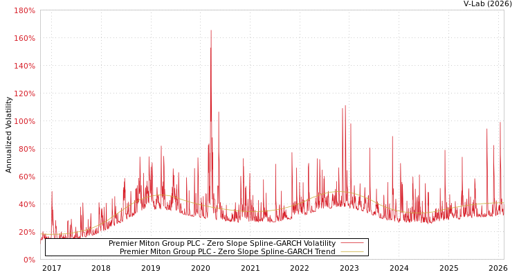 graph of Premier Miton Group PLC S0GARCH