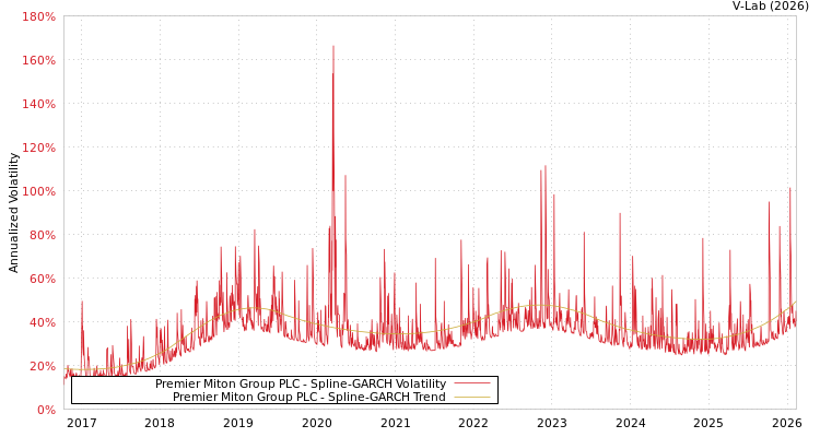 graph of Premier Miton Group PLC SGARCH