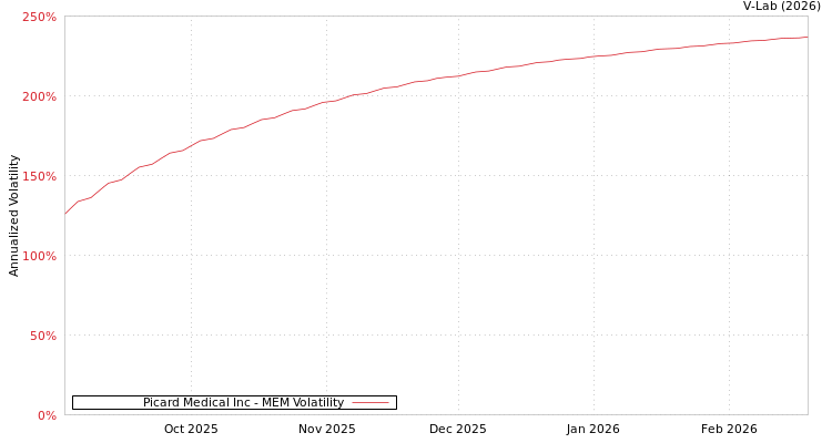 graph of Picard Medical Inc MEM