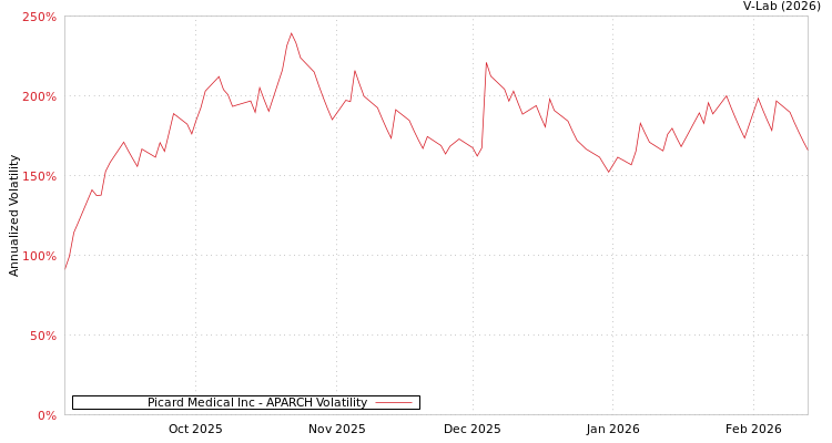 graph of Picard Medical Inc APARCH