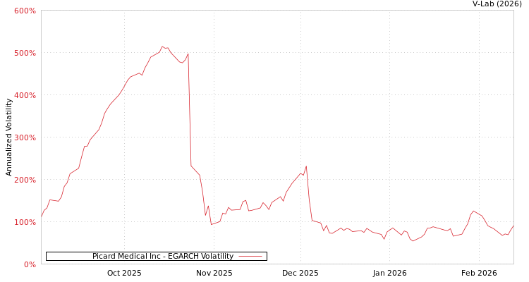 graph of Picard Medical Inc EGARCH