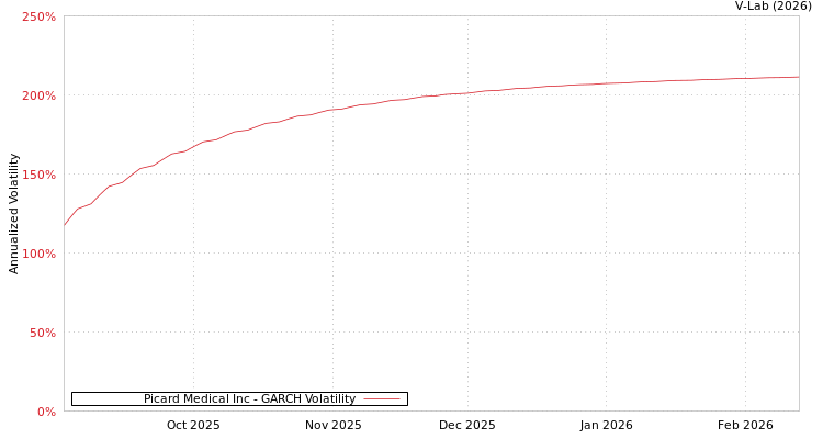 graph of Picard Medical Inc GARCH